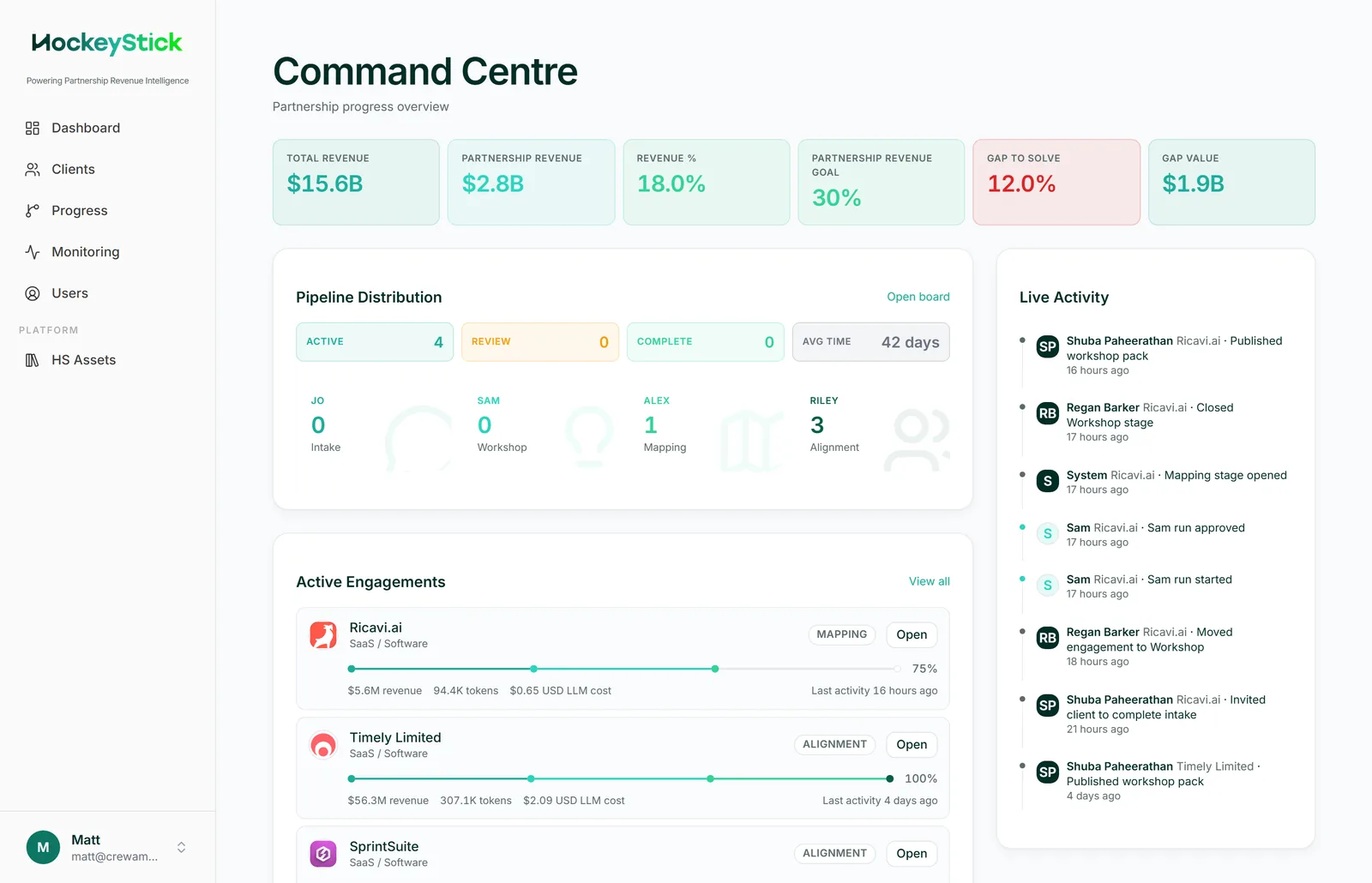 The Command Centre dashboard: the revenue KPI strip, Pipeline Distribution, Active Engagements and the Live Activity feed.