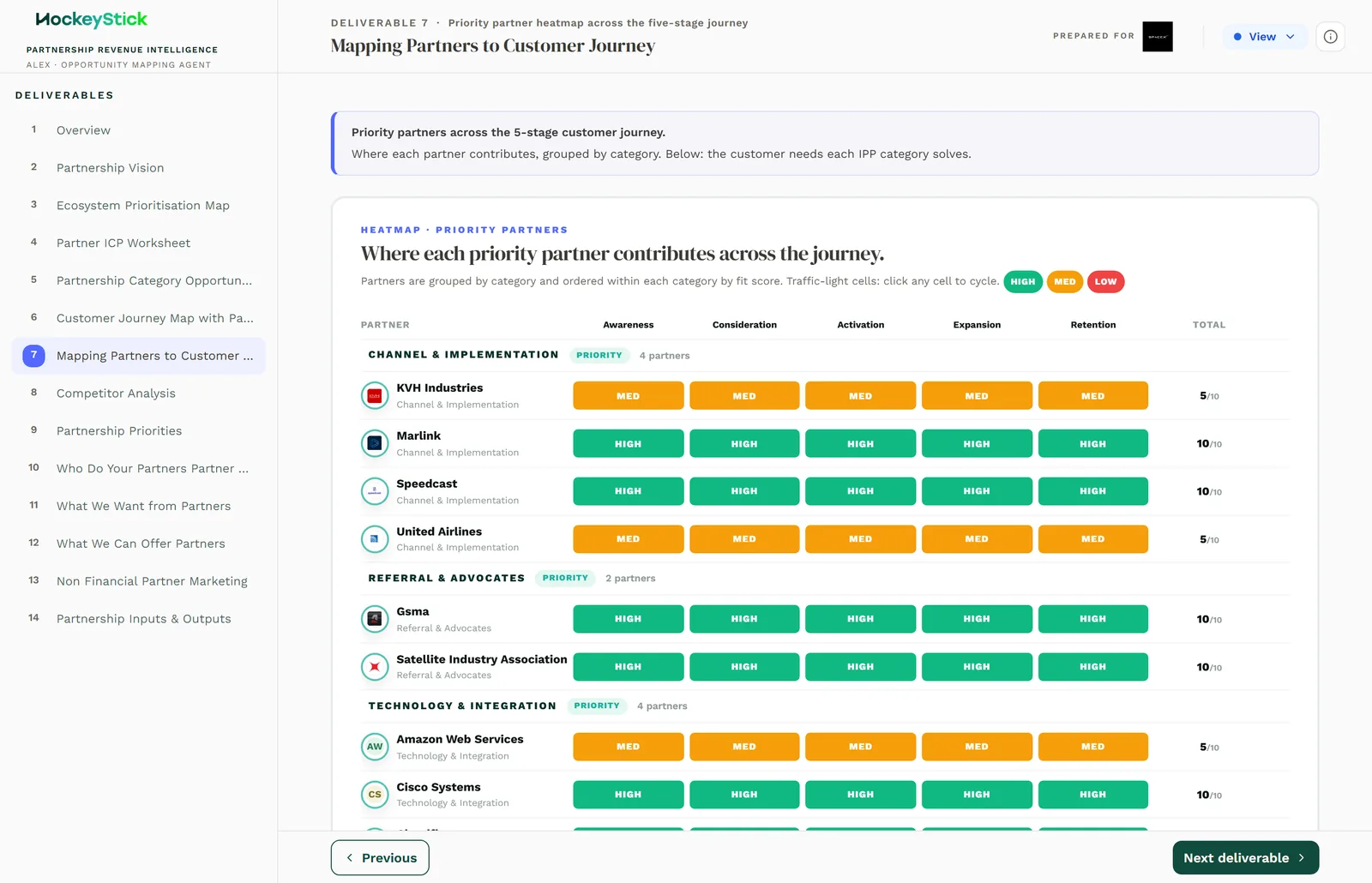 The Mapping Partners to the Customer Journey heatmap: priority partners down the side, journey stages across the top, each cell shaded by intensity.