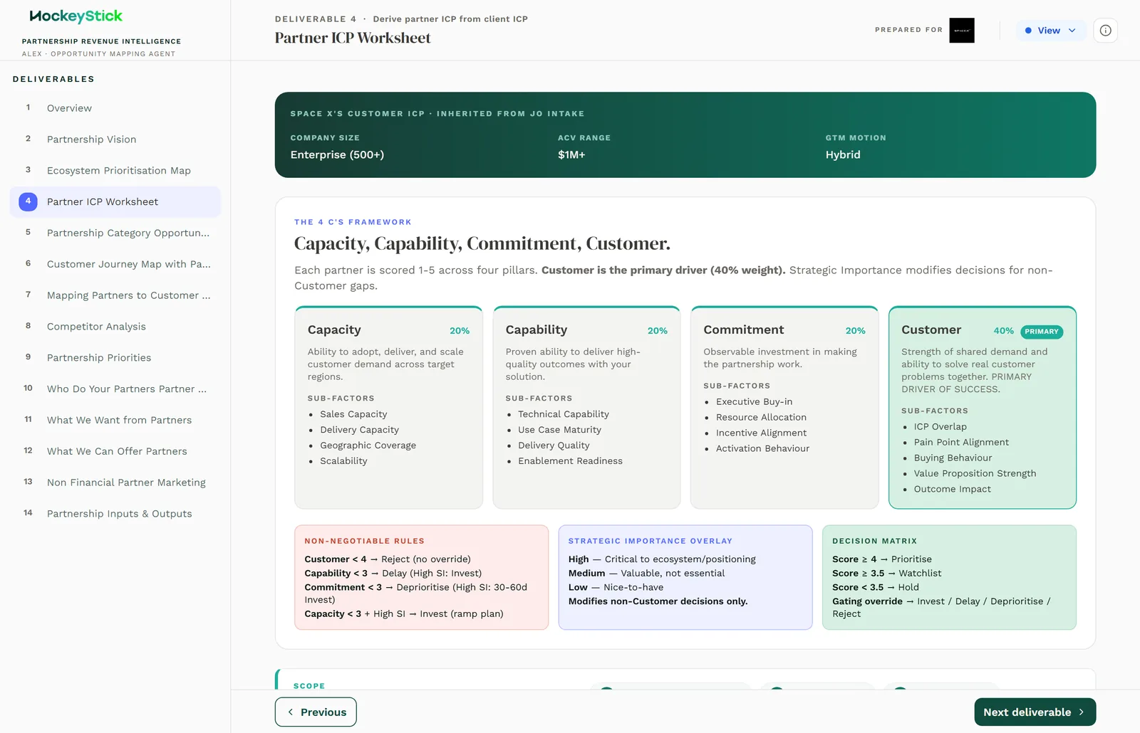 The Partner ICP Worksheet: the four C's with weights, sub-factors, the non-negotiable rules, the strategic importance overlay, and the decision matrix.