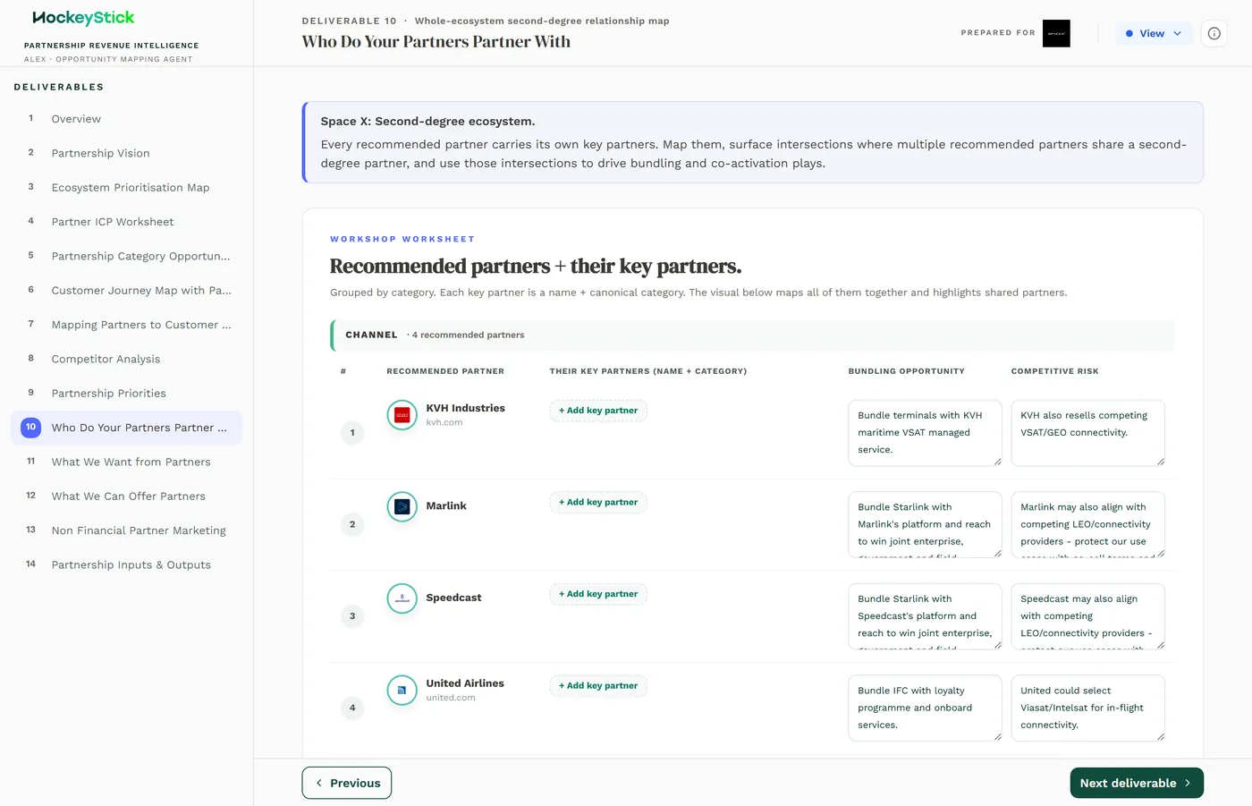 Who Do Your Partners Partner With: the recommended partners and, under each, the key partners they in turn partner with, rolled up across the extended ecosystem.
