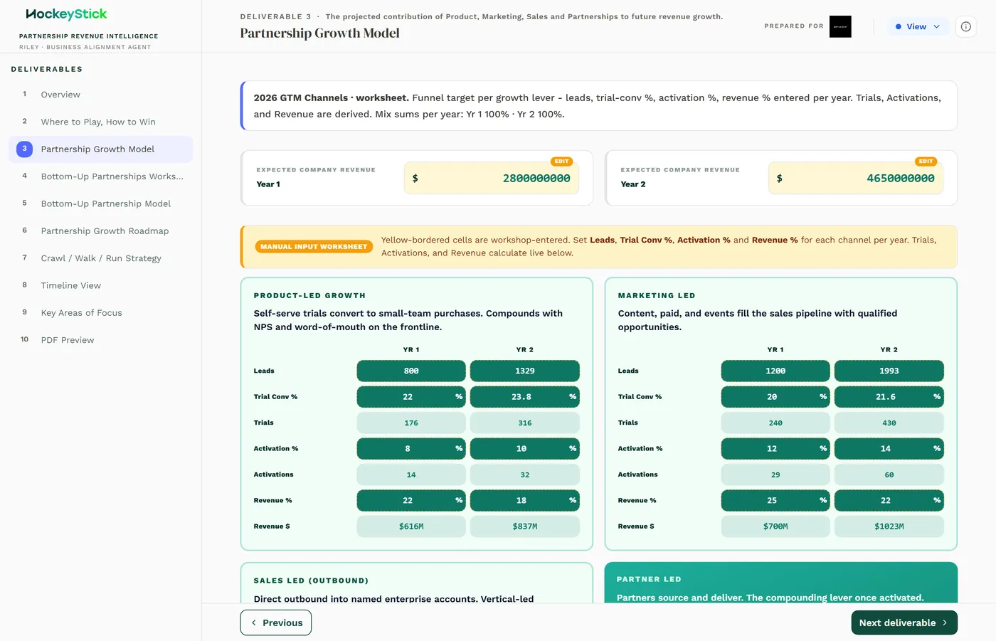 The Partnership Growth Model: the client's GTM channels with leads, trial conversion, activation and revenue share.