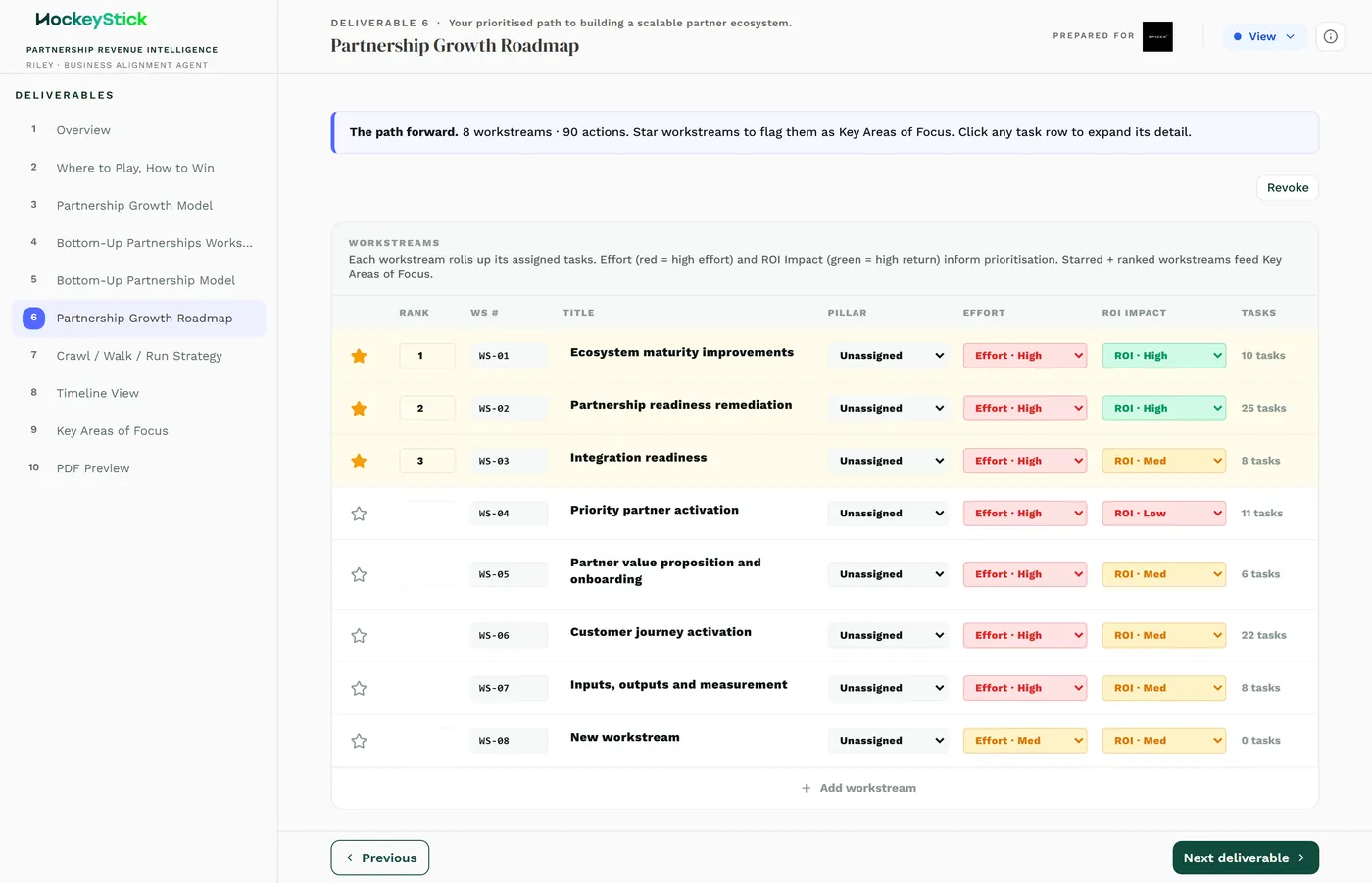 The Partnership Growth Roadmap: workstreams with tasks, each carrying owner, dates, status, effort, a priority star and dependencies.