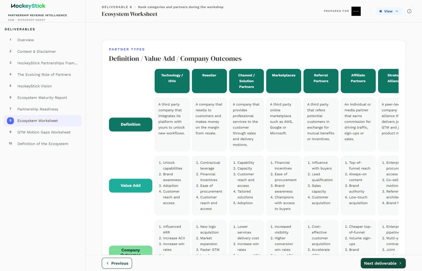 The Ecosystem Worksheet: eight partner categories, each with Fit, Revenue potential and Effort scores, text fields, and a composite that ranks them.