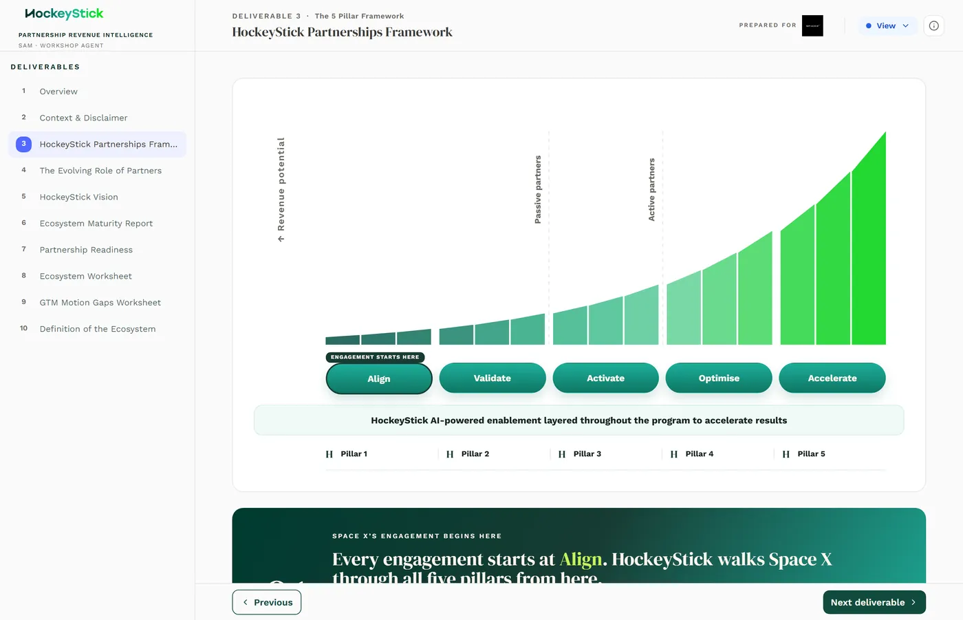 The HockeyStick Partnerships Framework: the partner types and the partner success model, with Align marked as the revenue zone.
